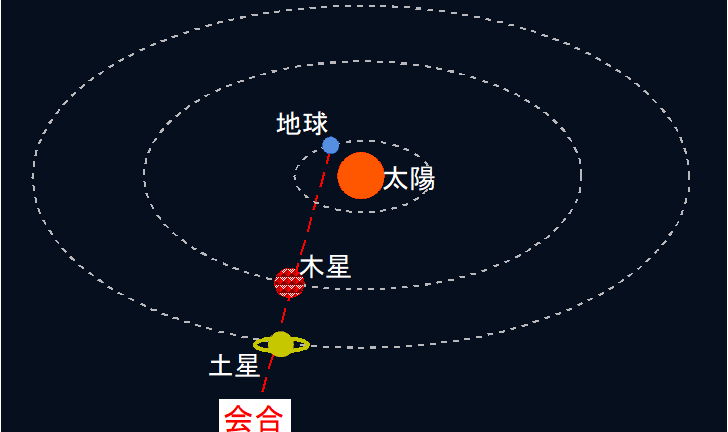 ２０年ぶりの木星と土星の会合と三元九運